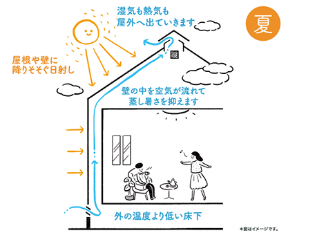 壁の中の通気性