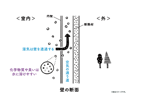 湿気を通す壁